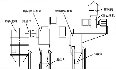 舊砂再生機除塵系統設計成功經驗 舊砂再生機除塵系統設計成功經驗